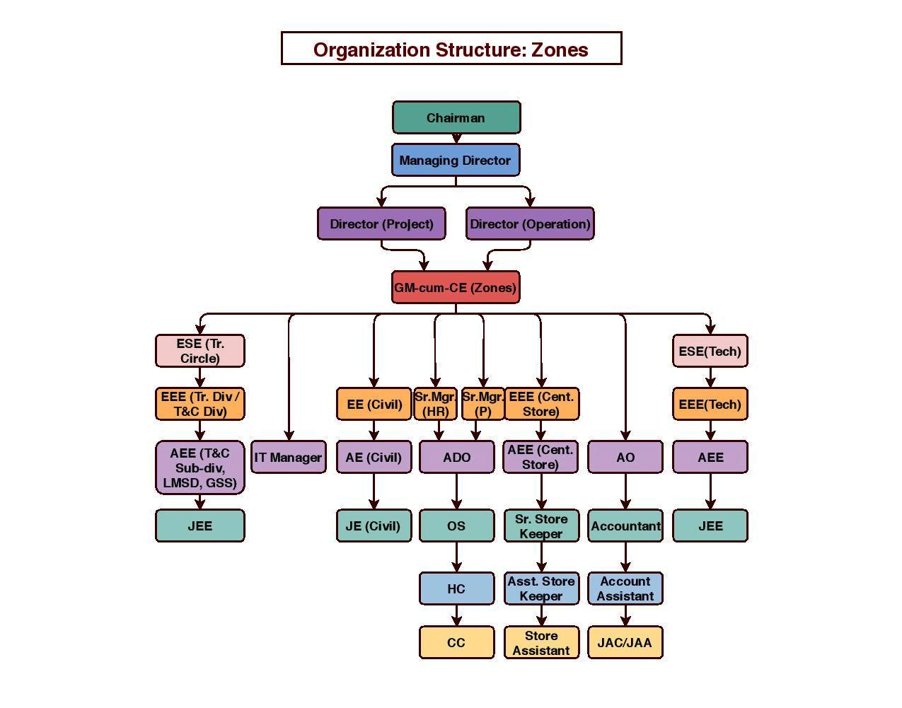 Organization Structure: Zones